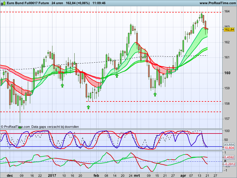 Euro Bund Future Chart